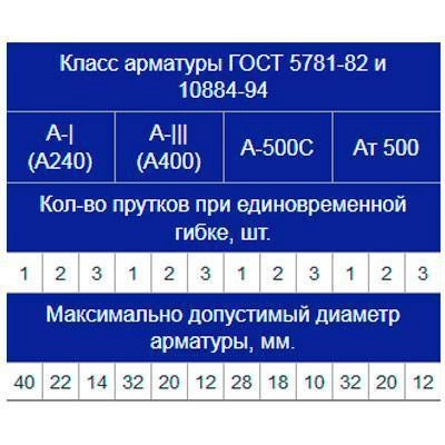 Гибщик арматуры GW40 380В